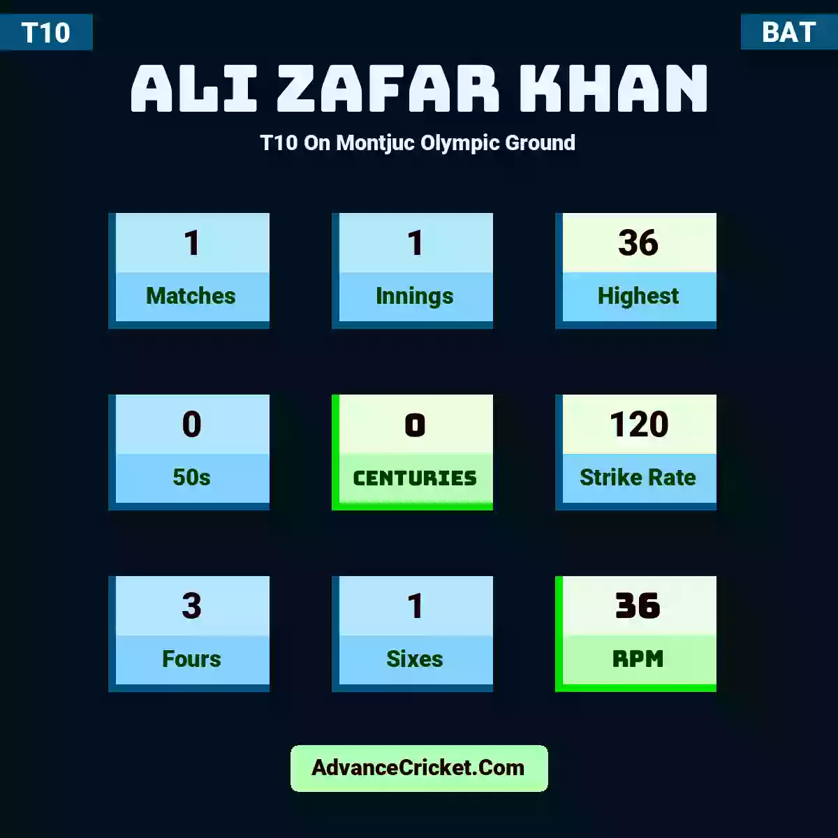Ali Zafar Khan T10  On Montjuc Olympic Ground, Ali Zafar Khan played 1 matches, scored 36 runs as highest, 0 half-centuries, and 0 centuries, with a strike rate of 120. A.Zafar Khan hit 3 fours and 1 sixes, with an RPM of 36.