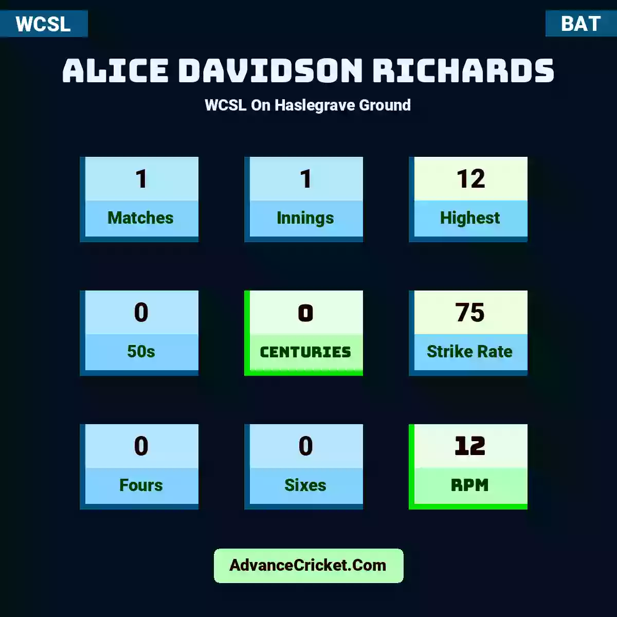 Alice Davidson Richards WCSL  On Haslegrave Ground, Alice Davidson Richards played 1 matches, scored 12 runs as highest, 0 half-centuries, and 0 centuries, with a strike rate of 75. A.Richards hit 0 fours and 0 sixes, with an RPM of 12.