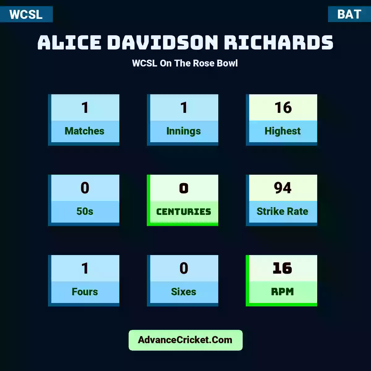 Alice Davidson Richards WCSL  On The Rose Bowl, Alice Davidson Richards played 1 matches, scored 16 runs as highest, 0 half-centuries, and 0 centuries, with a strike rate of 94. A.Richards hit 1 fours and 0 sixes, with an RPM of 16.