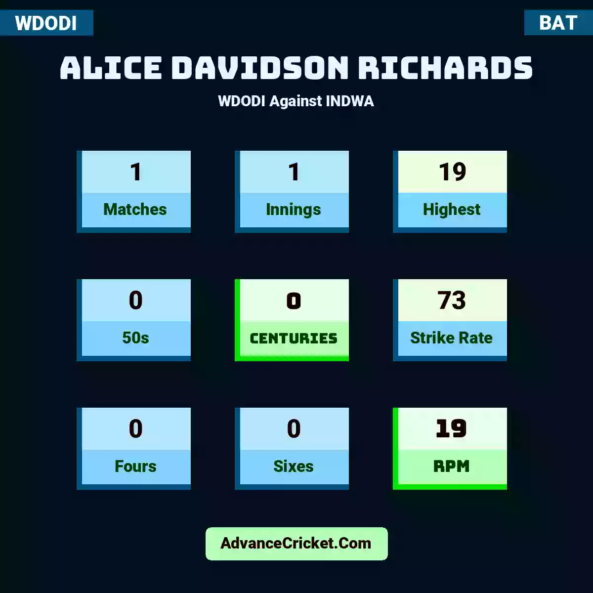 Alice Davidson Richards WDODI  Against INDWA, Alice Davidson Richards played 1 matches, scored 19 runs as highest, 0 half-centuries, and 0 centuries, with a strike rate of 73. A.Richards hit 0 fours and 0 sixes, with an RPM of 19.