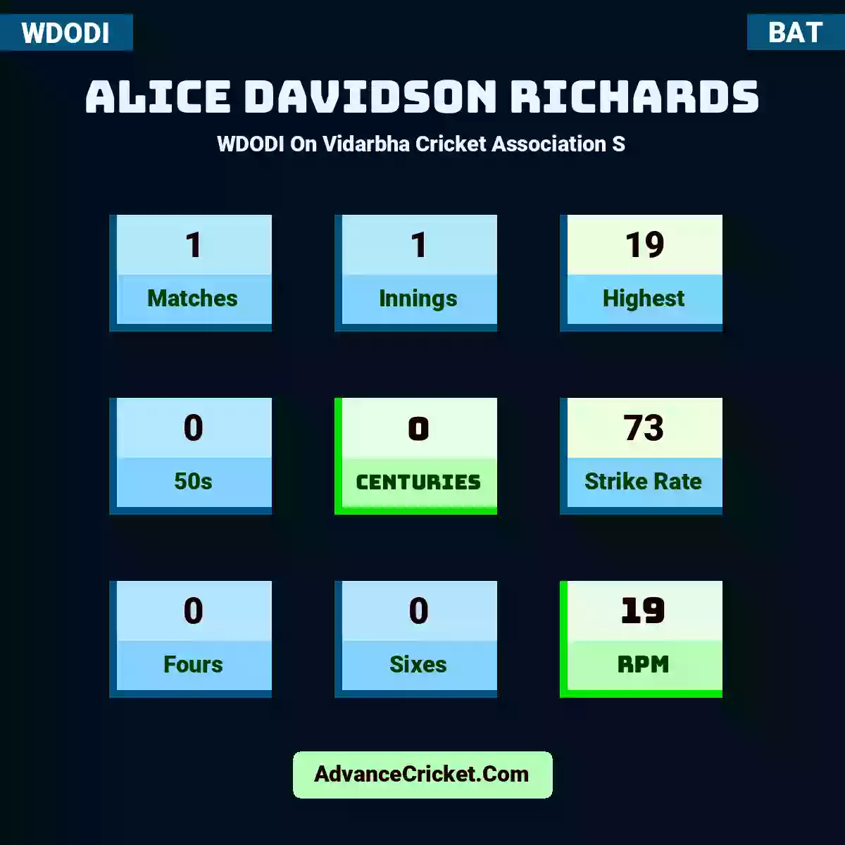 Alice Davidson Richards WDODI  On Vidarbha Cricket Association S, Alice Davidson Richards played 1 matches, scored 19 runs as highest, 0 half-centuries, and 0 centuries, with a strike rate of 73. A.Richards hit 0 fours and 0 sixes, with an RPM of 19.