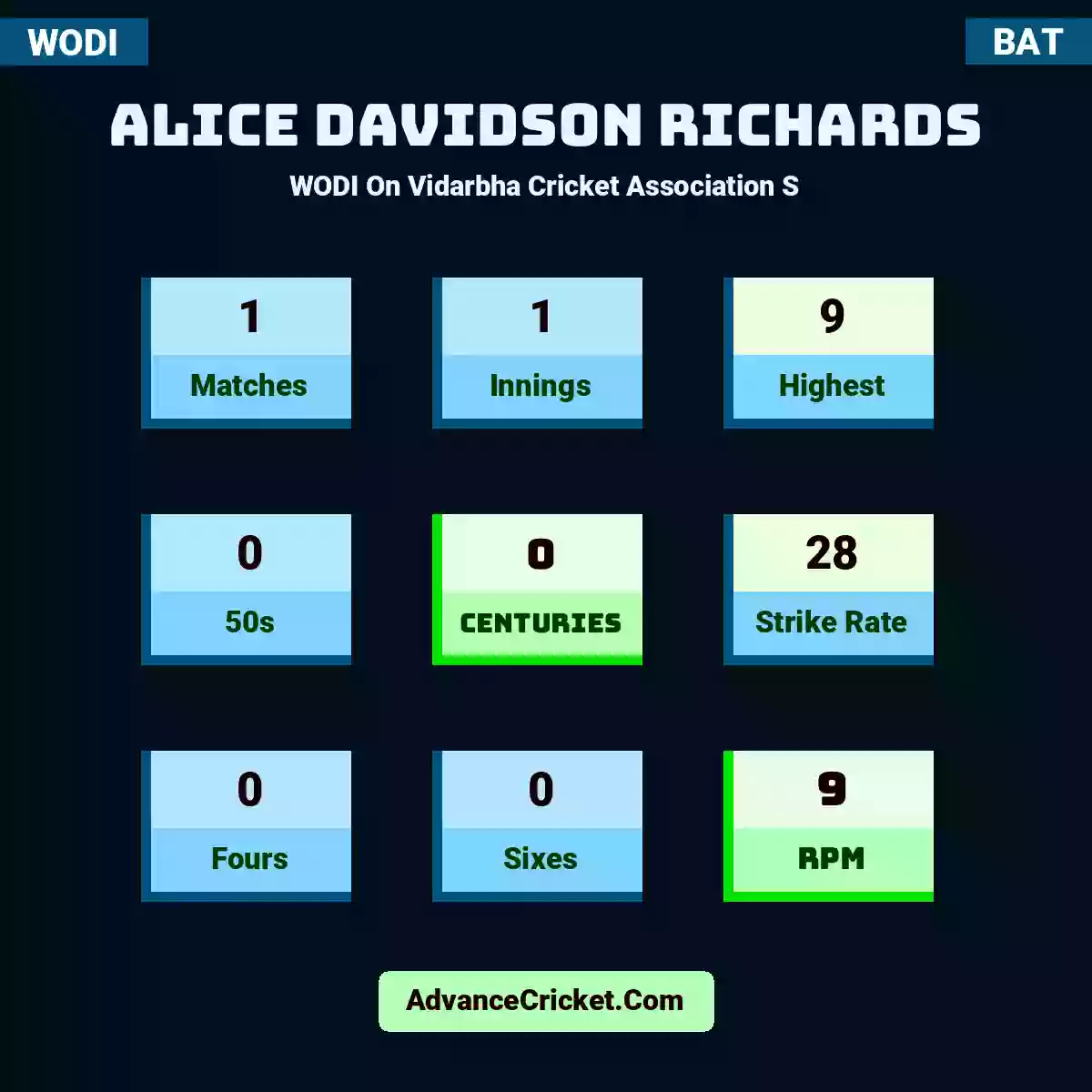 Alice Davidson Richards WODI  On Vidarbha Cricket Association S, Alice Davidson Richards played 1 matches, scored 9 runs as highest, 0 half-centuries, and 0 centuries, with a strike rate of 28. A.Richards hit 0 fours and 0 sixes, with an RPM of 9.
