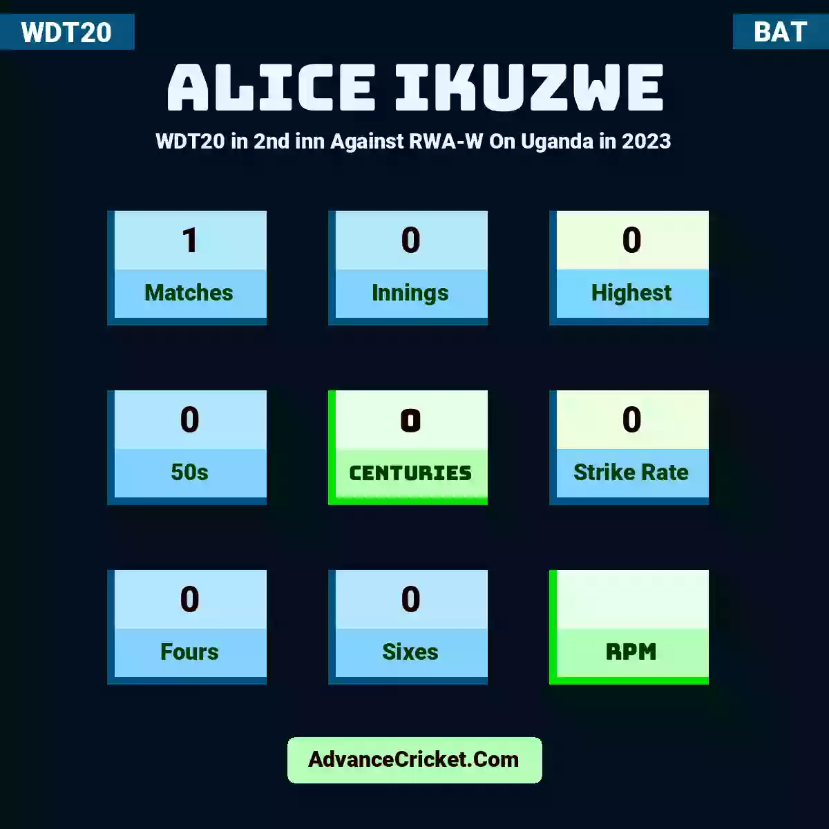 Alice Ikuzwe WDT20  in 2nd inn Against RWA-W On Uganda in 2023, Alice Ikuzwe played 1 matches, scored 0 runs as highest, 0 half-centuries, and 0 centuries, with a strike rate of 0. A.Ikuzwe hit 0 fours and 0 sixes.