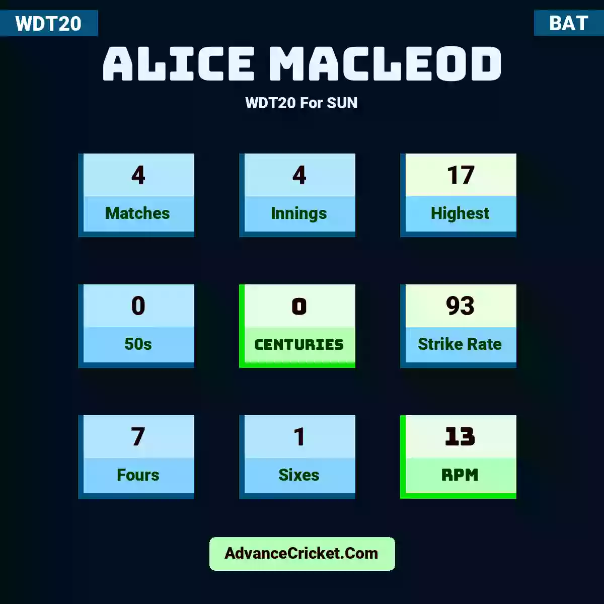 Alice Macleod WDT20  For SUN, Alice Macleod played 4 matches, scored 17 runs as highest, 0 half-centuries, and 0 centuries, with a strike rate of 93. A.Macleod hit 7 fours and 1 sixes, with an RPM of 13.