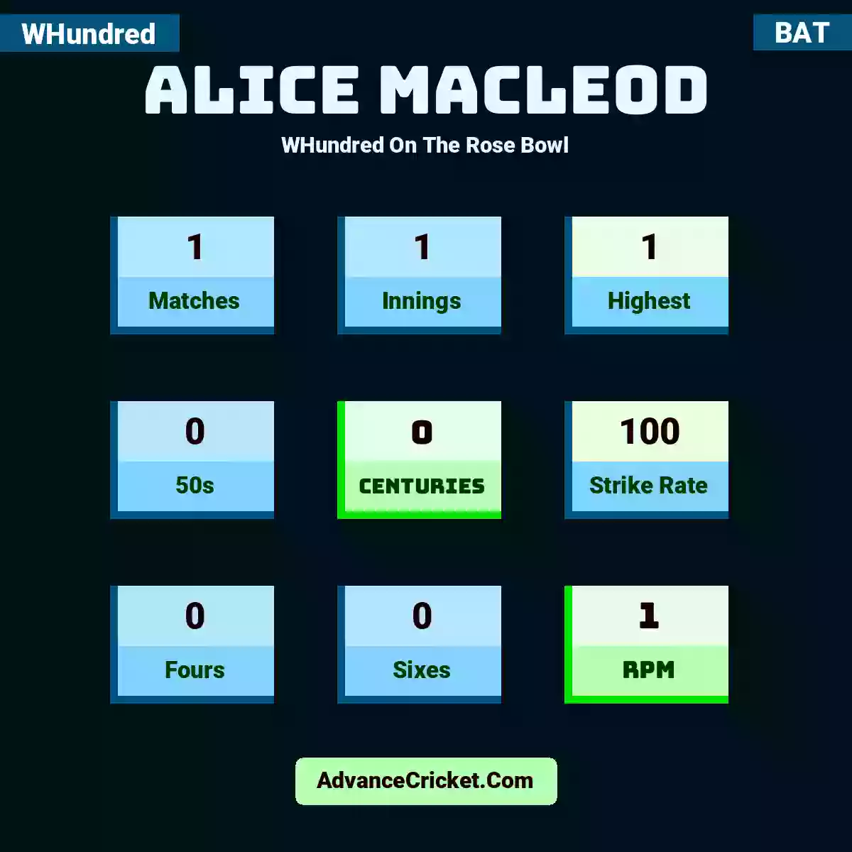 Alice Macleod WHundred  On The Rose Bowl, Alice Macleod played 1 matches, scored 1 runs as highest, 0 half-centuries, and 0 centuries, with a strike rate of 100. A.Macleod hit 0 fours and 0 sixes, with an RPM of 1.
