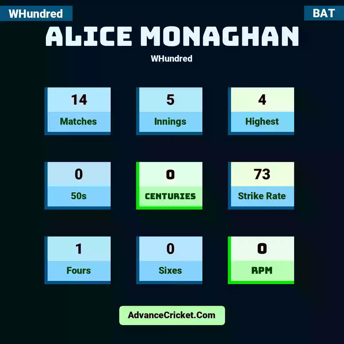 Alice Monaghan WHundred , Alice Monaghan played 14 matches, scored 4 runs as highest, 0 half-centuries, and 0 centuries, with a strike rate of 73. A.Monaghan hit 1 fours and 0 sixes, with an RPM of 0.