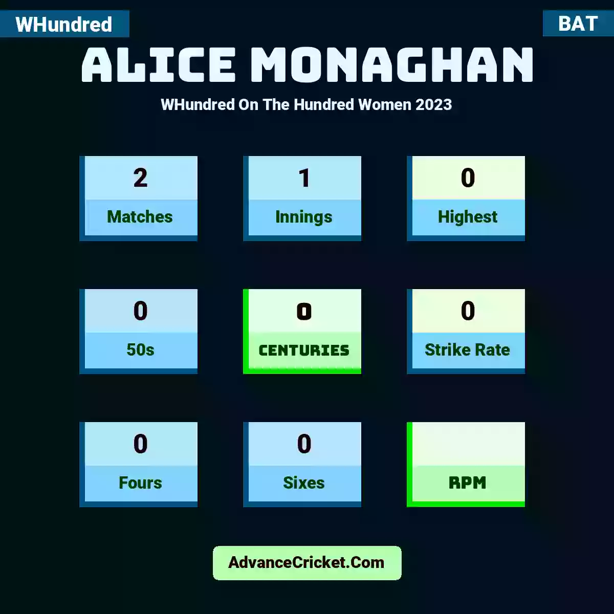 Alice Monaghan WHundred  On The Hundred Women 2023, Alice Monaghan played 2 matches, scored 0 runs as highest, 0 half-centuries, and 0 centuries, with a strike rate of 0. A.Monaghan hit 0 fours and 0 sixes.