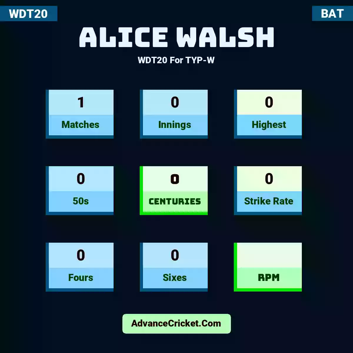 Alice Walsh WDT20  For TYP-W, Alice Walsh played 1 matches, scored 0 runs as highest, 0 half-centuries, and 0 centuries, with a strike rate of 0. A.Walsh hit 0 fours and 0 sixes.