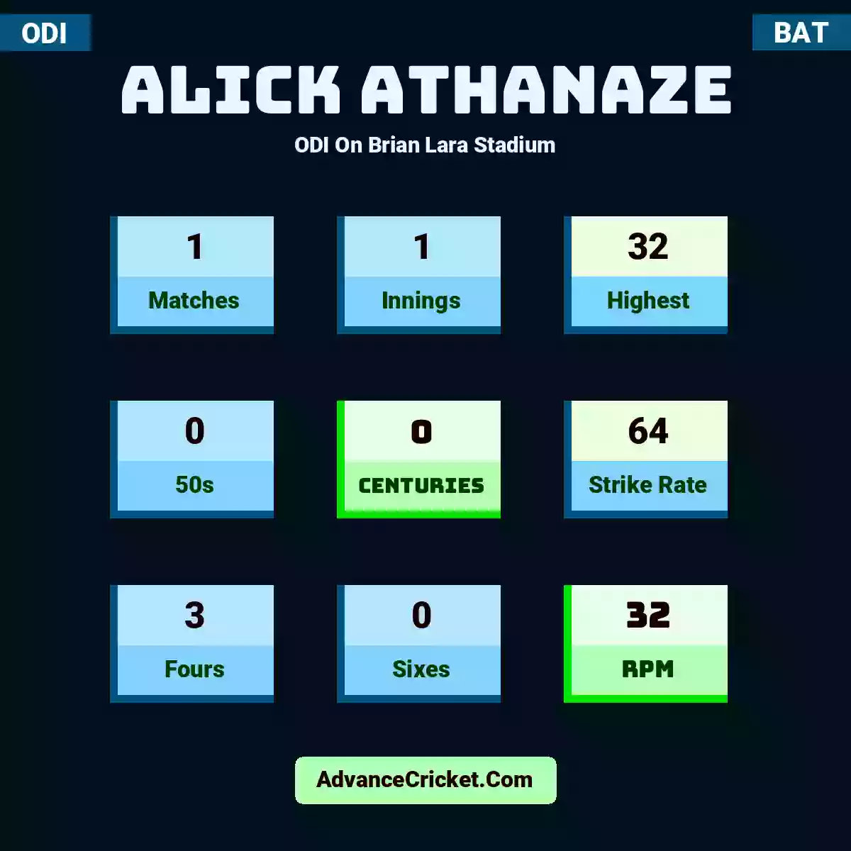 Alick Athanaze ODI  On Brian Lara Stadium, Alick Athanaze played 1 matches, scored 32 runs as highest, 0 half-centuries, and 0 centuries, with a strike rate of 64. A.Athanaze hit 3 fours and 0 sixes, with an RPM of 32.