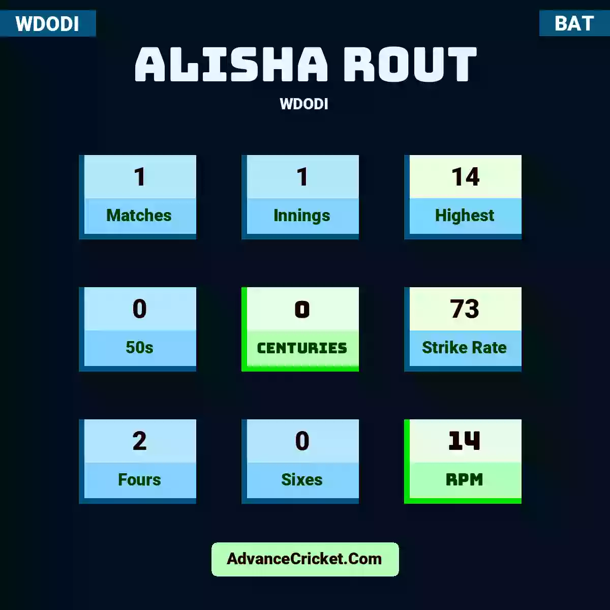 Alisha Rout WDODI , Alisha Rout played 1 matches, scored 14 runs as highest, 0 half-centuries, and 0 centuries, with a strike rate of 73. A.Rout hit 2 fours and 0 sixes, with an RPM of 14.