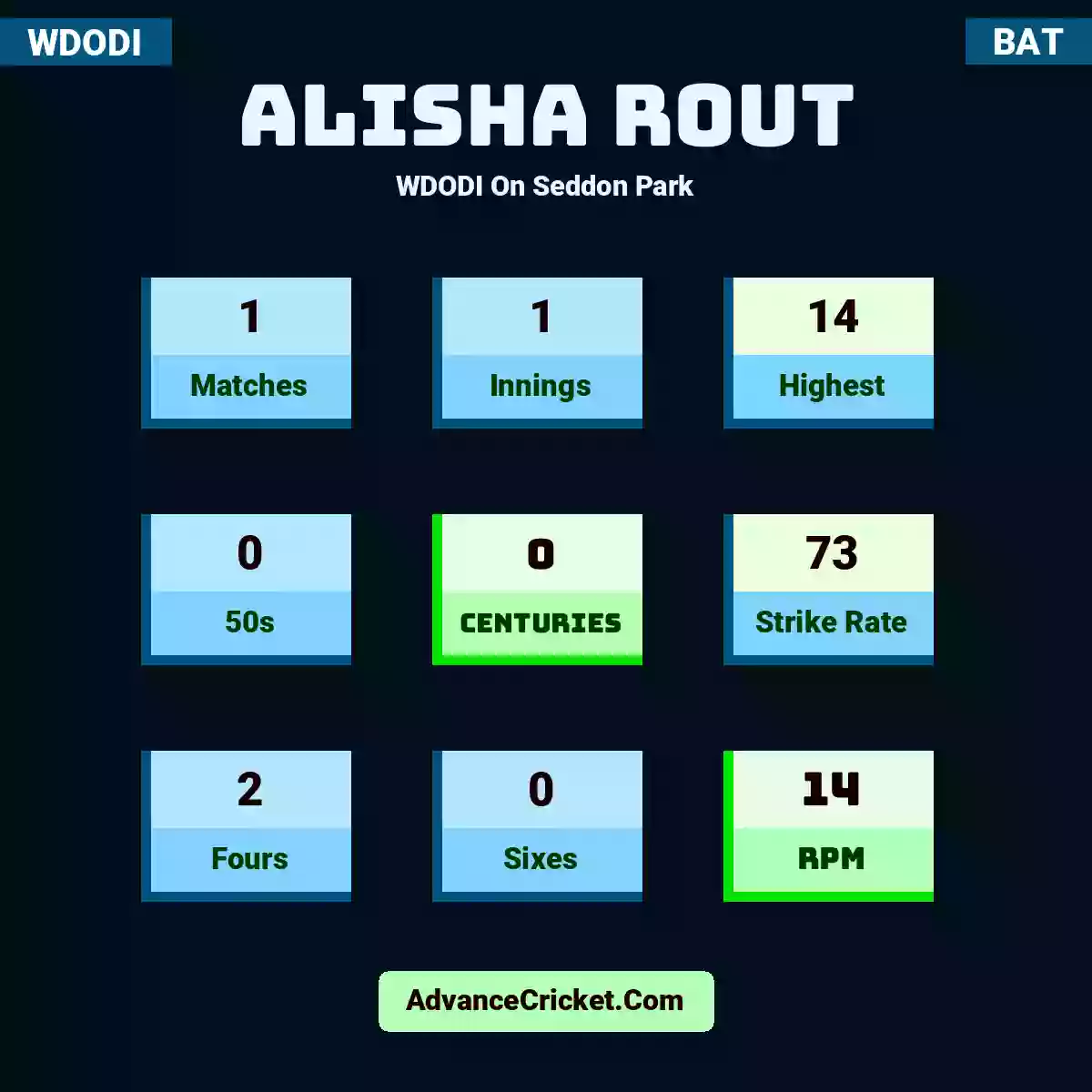 Alisha Rout WDODI  On Seddon Park, Alisha Rout played 1 matches, scored 14 runs as highest, 0 half-centuries, and 0 centuries, with a strike rate of 73. A.Rout hit 2 fours and 0 sixes, with an RPM of 14.