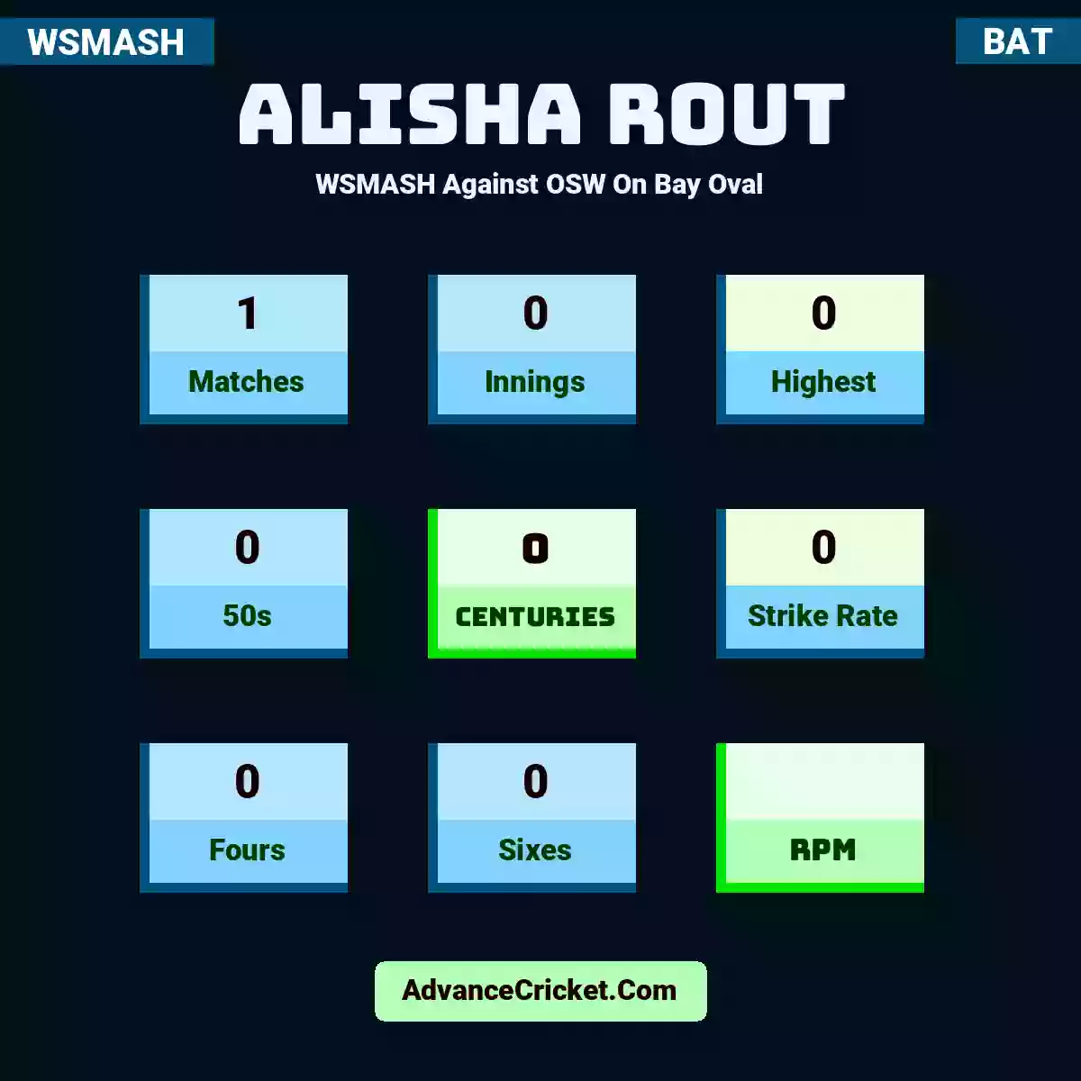 Alisha Rout WSMASH  Against OSW On Bay Oval, Alisha Rout played 1 matches, scored 0 runs as highest, 0 half-centuries, and 0 centuries, with a strike rate of 0. A.Rout hit 0 fours and 0 sixes.