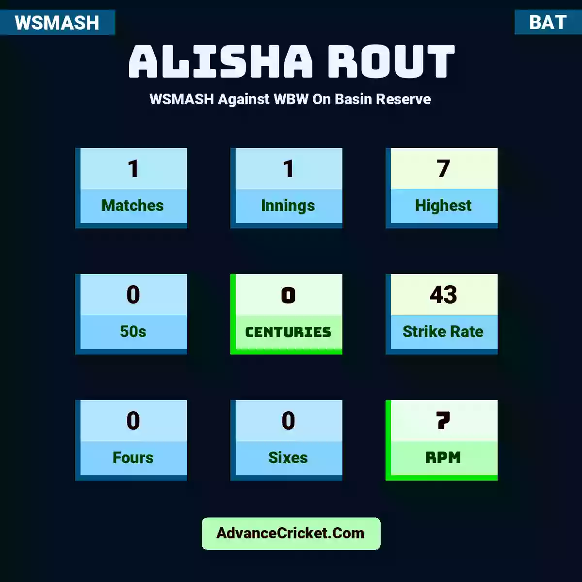 Alisha Rout WSMASH  Against WBW On Basin Reserve, Alisha Rout played 1 matches, scored 7 runs as highest, 0 half-centuries, and 0 centuries, with a strike rate of 43. A.Rout hit 0 fours and 0 sixes, with an RPM of 7.