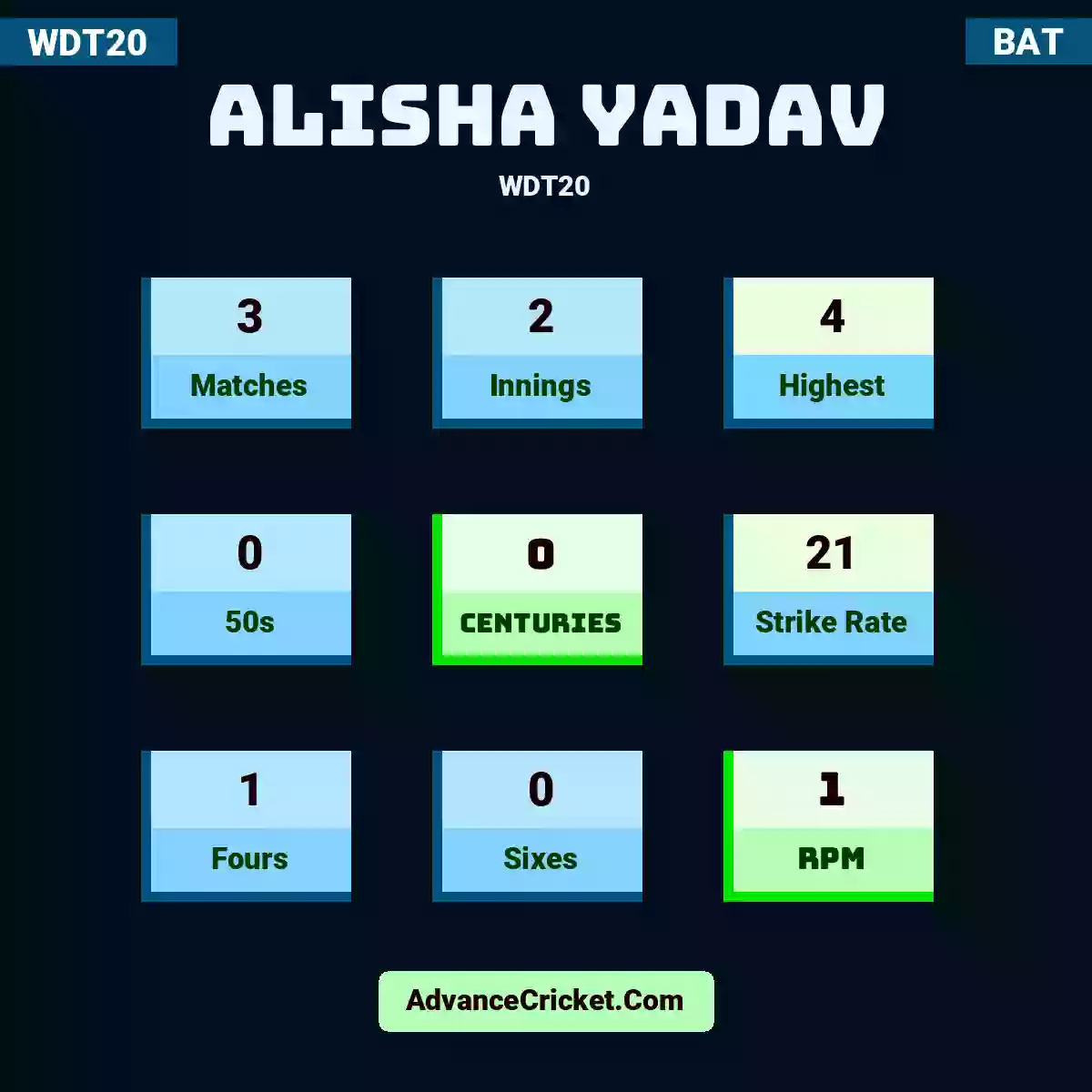 Alisha Yadav WDT20 , Alisha Yadav played 3 matches, scored 4 runs as highest, 0 half-centuries, and 0 centuries, with a strike rate of 21. A.Yadav hit 1 fours and 0 sixes, with an RPM of 1.