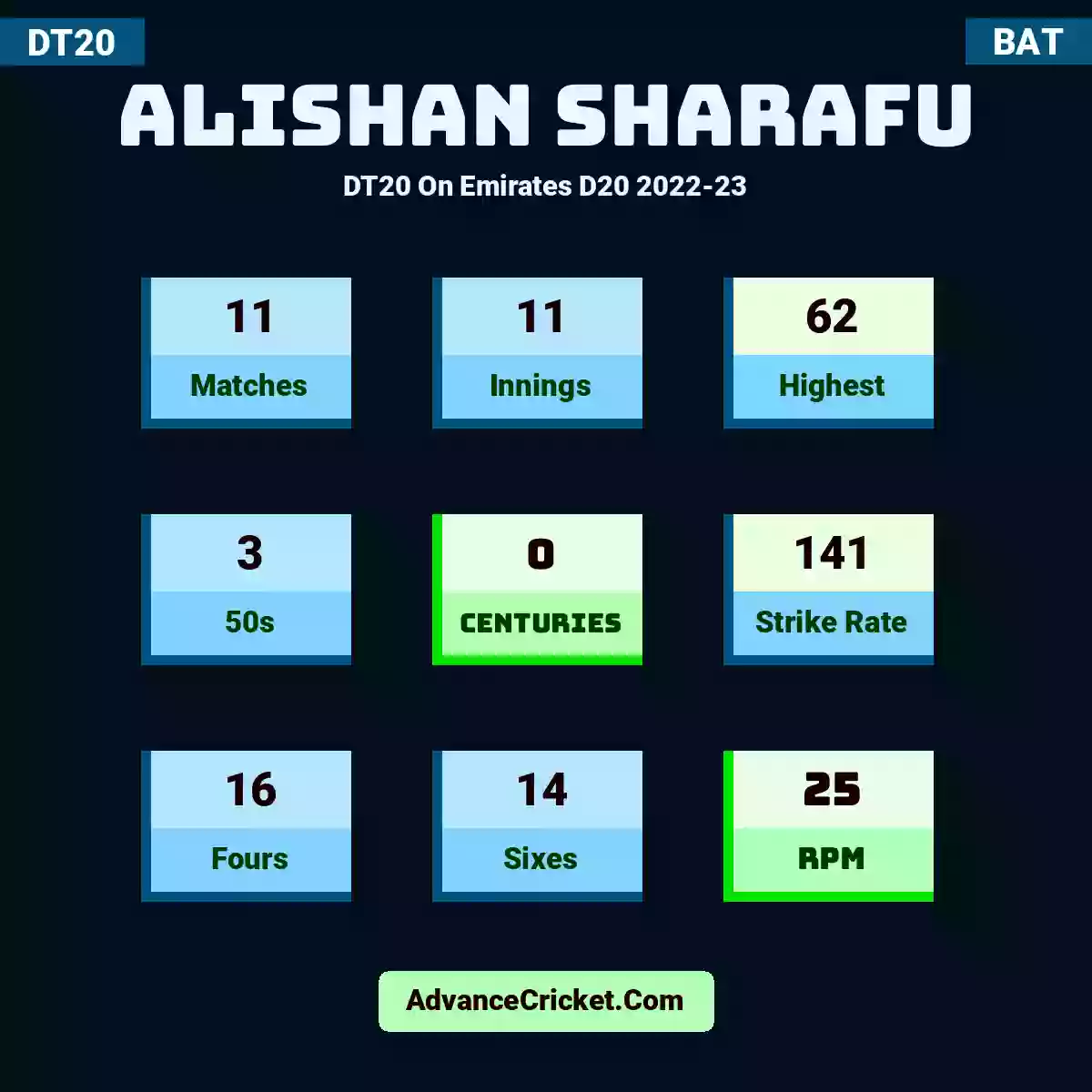 Alishan Sharafu DT20  On Emirates D20 2022-23, Alishan Sharafu played 11 matches, scored 62 runs as highest, 3 half-centuries, and 0 centuries, with a strike rate of 141. A.Sharafu hit 16 fours and 14 sixes, with an RPM of 25.