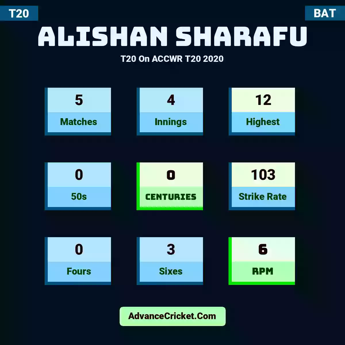 Alishan Sharafu T20  On ACCWR T20 2020, Alishan Sharafu played 5 matches, scored 12 runs as highest, 0 half-centuries, and 0 centuries, with a strike rate of 103. A.Sharafu hit 0 fours and 3 sixes, with an RPM of 6.