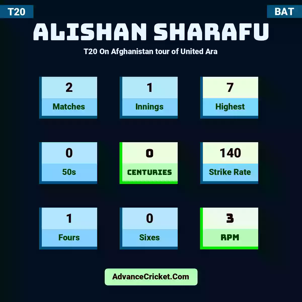 Alishan Sharafu T20  On Afghanistan tour of United Ara, Alishan Sharafu played 2 matches, scored 7 runs as highest, 0 half-centuries, and 0 centuries, with a strike rate of 140. A.Sharafu hit 1 fours and 0 sixes, with an RPM of 3.