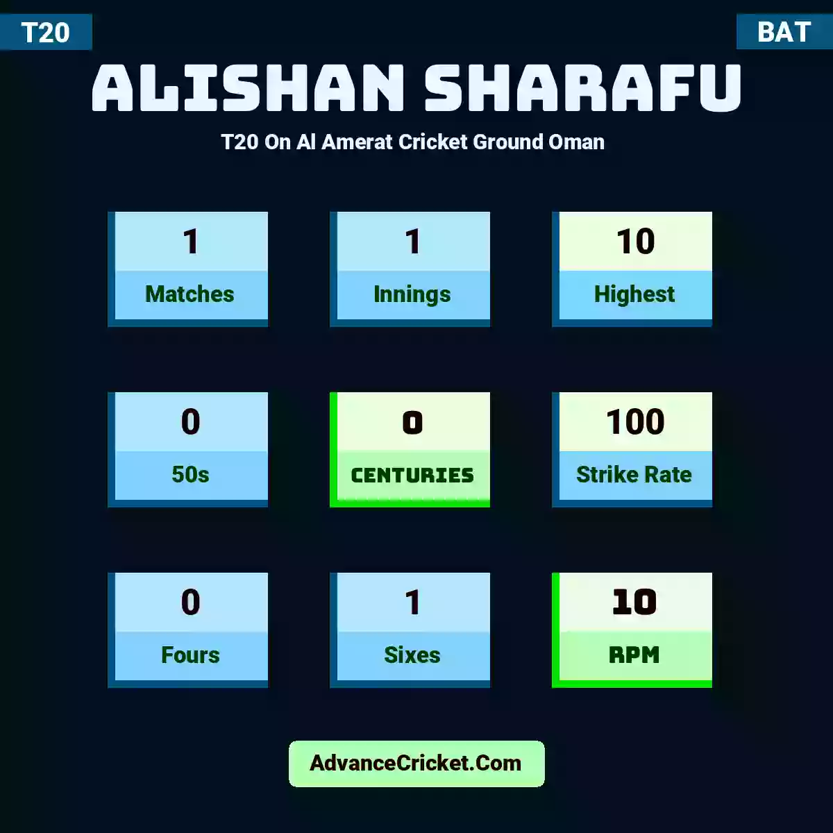 Alishan Sharafu T20  On Al Amerat Cricket Ground Oman , Alishan Sharafu played 1 matches, scored 10 runs as highest, 0 half-centuries, and 0 centuries, with a strike rate of 100. A.Sharafu hit 0 fours and 1 sixes, with an RPM of 10.