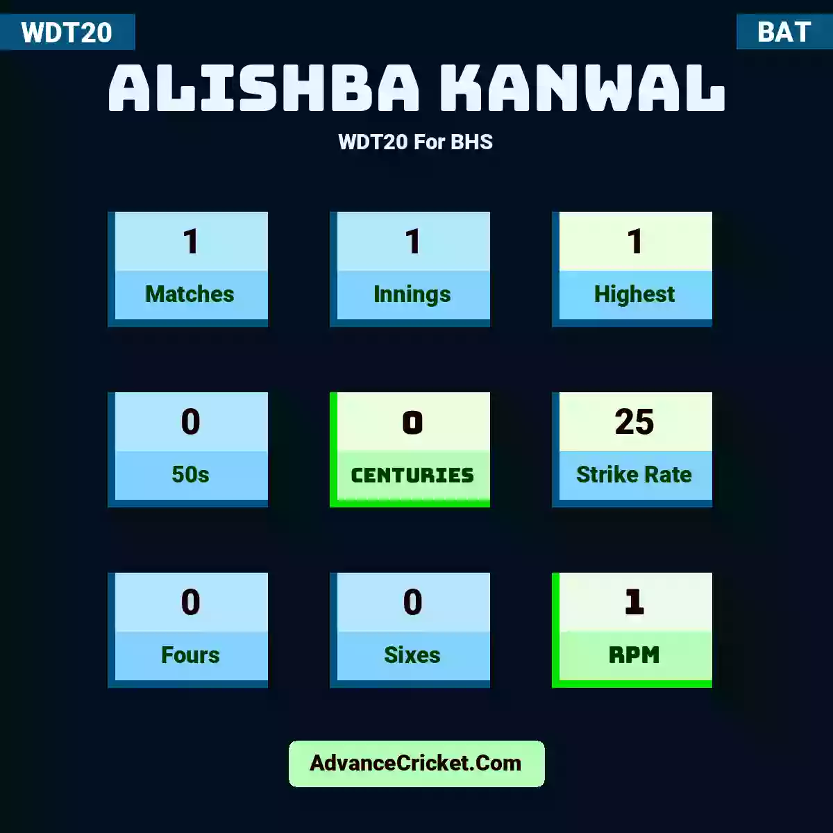 Alishba Kanwal WDT20  For BHS, Alishba Kanwal played 1 matches, scored 1 runs as highest, 0 half-centuries, and 0 centuries, with a strike rate of 25. A.Kanwal hit 0 fours and 0 sixes, with an RPM of 1.