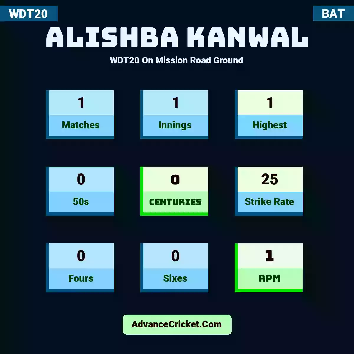 Alishba Kanwal WDT20  On Mission Road Ground, Alishba Kanwal played 1 matches, scored 1 runs as highest, 0 half-centuries, and 0 centuries, with a strike rate of 25. A.Kanwal hit 0 fours and 0 sixes, with an RPM of 1.