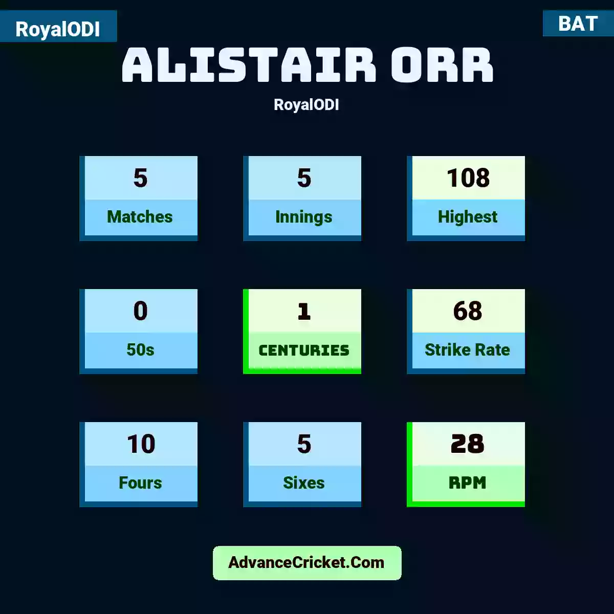 Alistair Orr RoyalODI , Alistair Orr played 5 matches, scored 108 runs as highest, 0 half-centuries, and 1 centuries, with a strike rate of 68. A.Orr hit 10 fours and 5 sixes, with an RPM of 28.