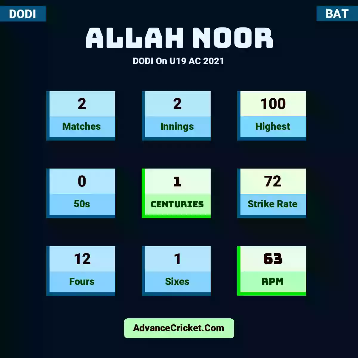 Allah Noor DODI  On U19 AC 2021, Allah Noor played 2 matches, scored 100 runs as highest, 0 half-centuries, and 1 centuries, with a strike rate of 72. A.Noor hit 12 fours and 1 sixes, with an RPM of 63.
