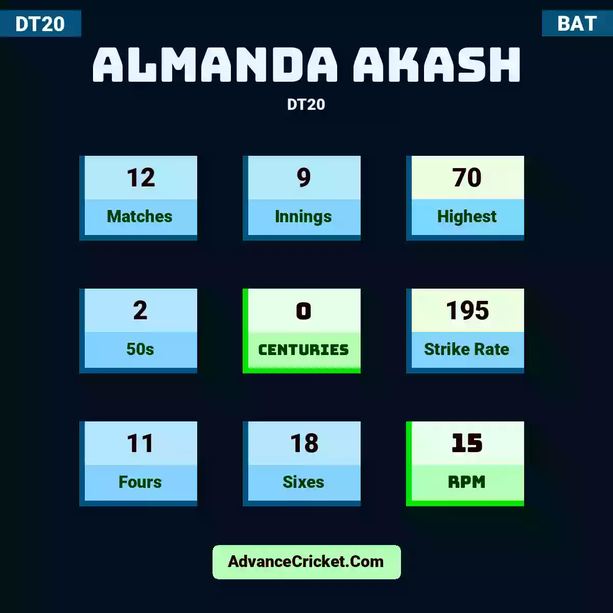 Almanda Akash DT20 , Almanda Akash played 12 matches, scored 70 runs as highest, 2 half-centuries, and 0 centuries, with a strike rate of 195. A.Akash hit 11 fours and 18 sixes, with an RPM of 15.