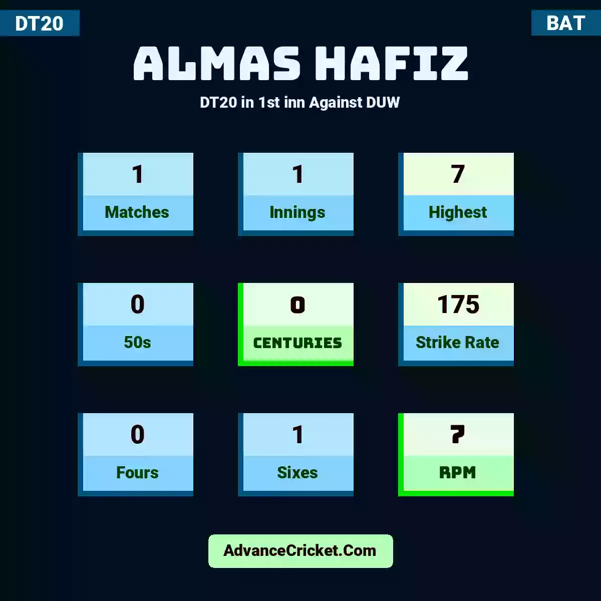 Almas Hafiz DT20  in 1st inn Against DUW, Almas Hafiz played 1 matches, scored 7 runs as highest, 0 half-centuries, and 0 centuries, with a strike rate of 175. A.Hafiz hit 0 fours and 1 sixes, with an RPM of 7.
