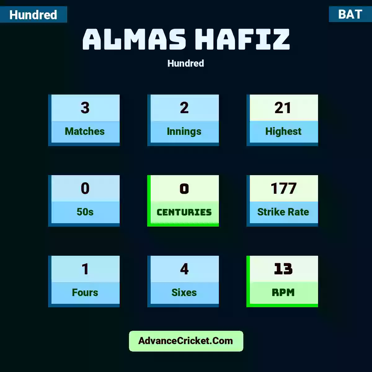 Almas Hafiz Hundred , Almas Hafiz played 3 matches, scored 21 runs as highest, 0 half-centuries, and 0 centuries, with a strike rate of 177. A.Hafiz hit 1 fours and 4 sixes, with an RPM of 13.