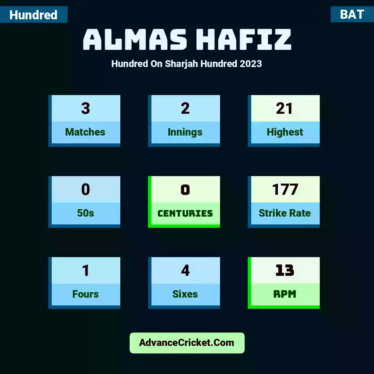 Almas Hafiz Hundred  On Sharjah Hundred 2023, Almas Hafiz played 3 matches, scored 21 runs as highest, 0 half-centuries, and 0 centuries, with a strike rate of 177. A.Hafiz hit 1 fours and 4 sixes, with an RPM of 13.