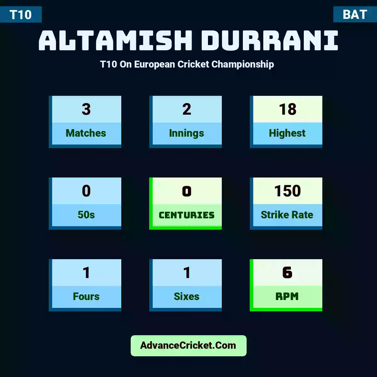 Altamish Durrani T10  On European Cricket Championship , Altamish Durrani played 3 matches, scored 18 runs as highest, 0 half-centuries, and 0 centuries, with a strike rate of 150. A.Durrani hit 1 fours and 1 sixes, with an RPM of 6.
