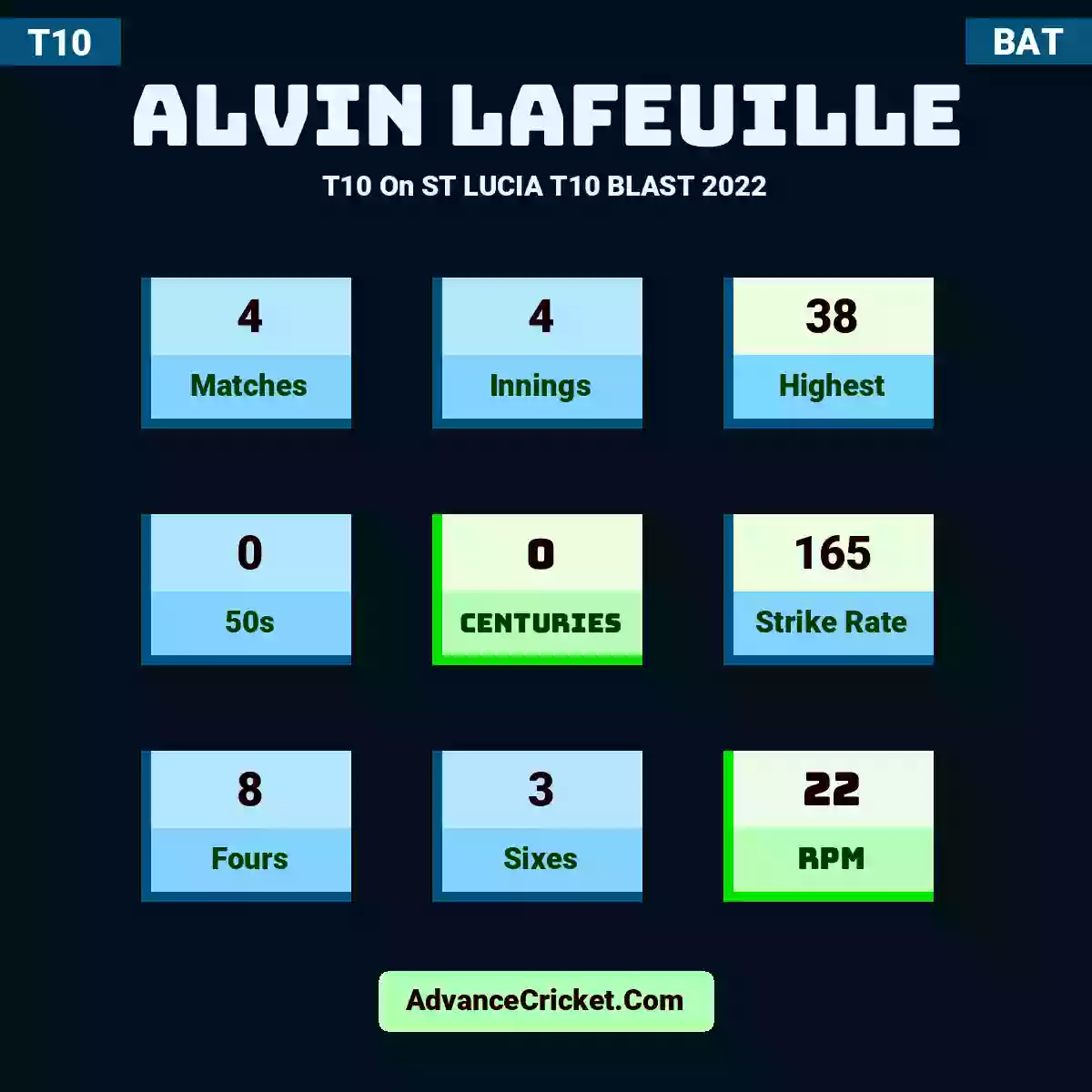 Alvin Lafeuille T10  On ST LUCIA T10 BLAST 2022, Alvin Lafeuille played 4 matches, scored 38 runs as highest, 0 half-centuries, and 0 centuries, with a strike rate of 165. A.Lafeuille hit 8 fours and 3 sixes, with an RPM of 22.