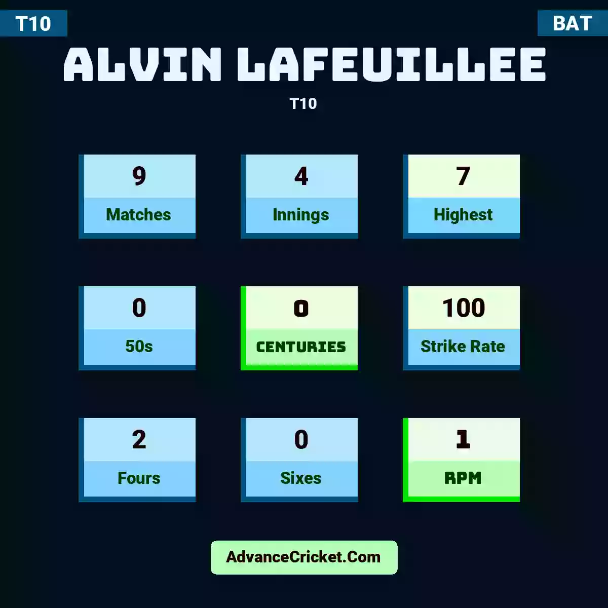 Alvin Lafeuillee T10 , Alvin Lafeuillee played 9 matches, scored 7 runs as highest, 0 half-centuries, and 0 centuries, with a strike rate of 100. A.Lafeuillee hit 2 fours and 0 sixes, with an RPM of 1.
