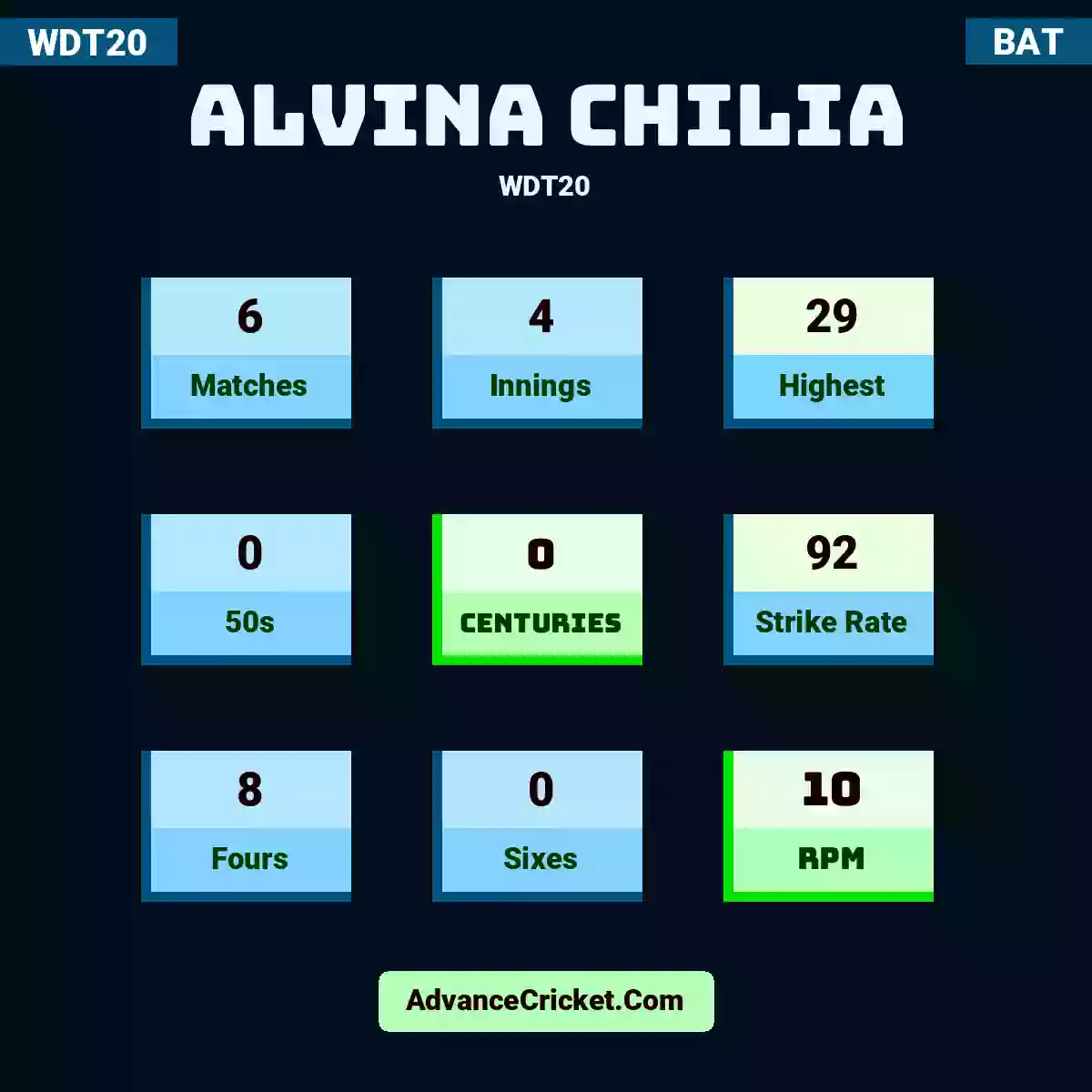 Alvina Chilia WDT20 , Alvina Chilia played 6 matches, scored 29 runs as highest, 0 half-centuries, and 0 centuries, with a strike rate of 92. A.Chilia hit 8 fours and 0 sixes, with an RPM of 10.
