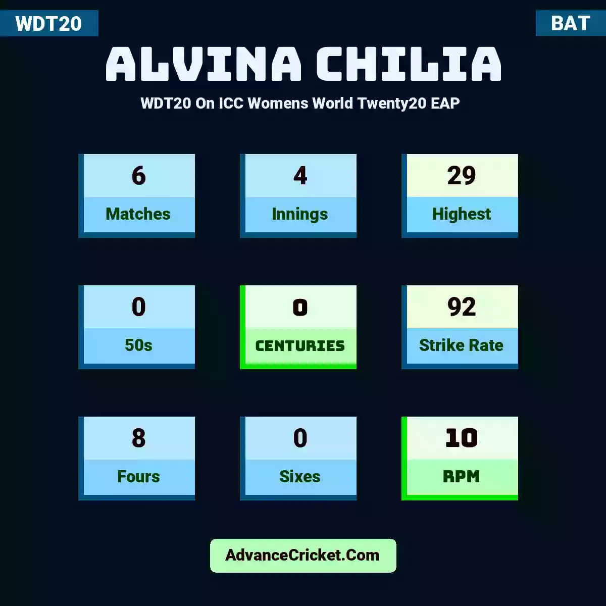 Alvina Chilia WDT20  On ICC Womens World Twenty20 EAP , Alvina Chilia played 6 matches, scored 29 runs as highest, 0 half-centuries, and 0 centuries, with a strike rate of 92. A.Chilia hit 8 fours and 0 sixes, with an RPM of 10.