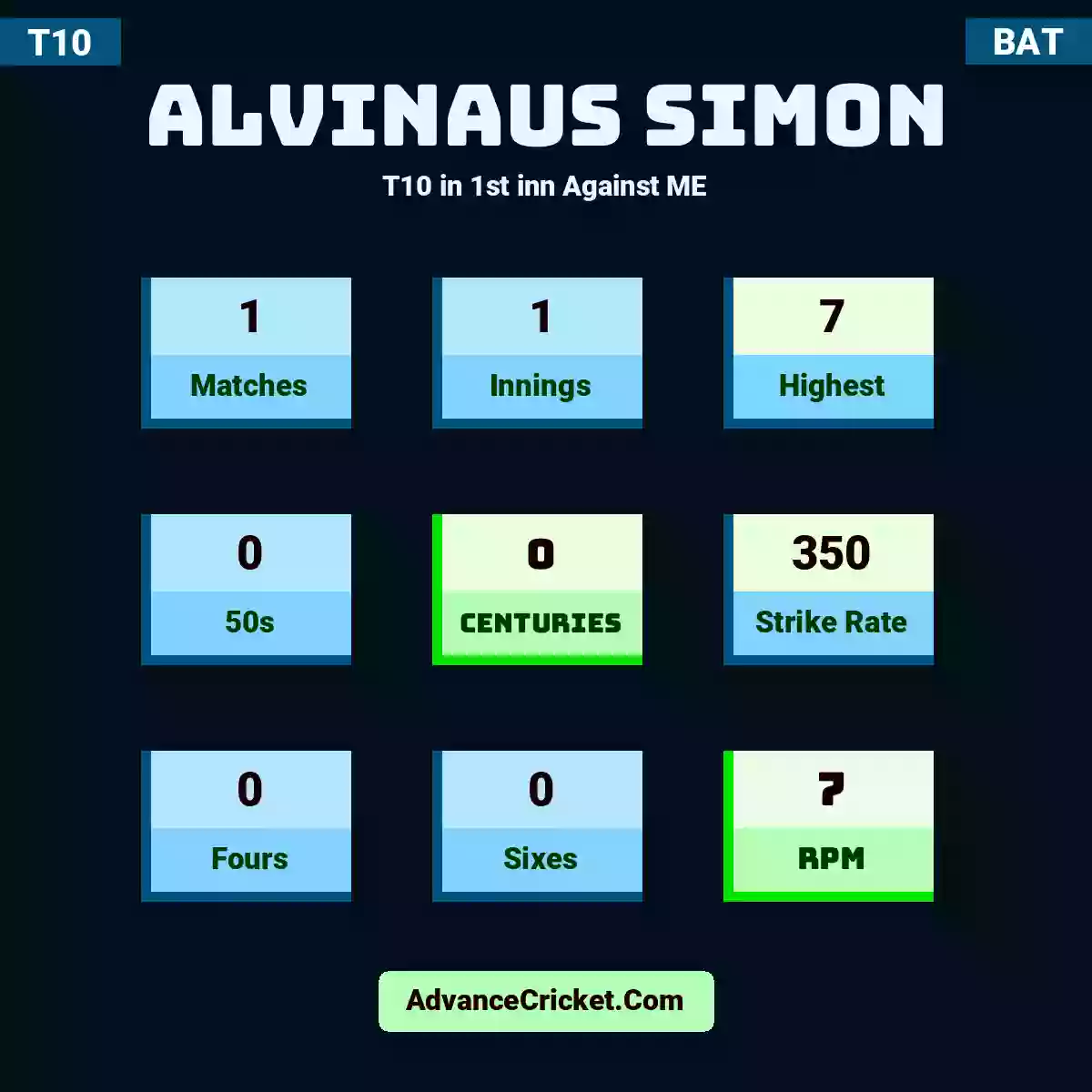 Alvinaus Simon T10  in 1st inn Against ME, Alvinaus Simon played 1 matches, scored 7 runs as highest, 0 half-centuries, and 0 centuries, with a strike rate of 350. A.Simon hit 0 fours and 0 sixes, with an RPM of 7.