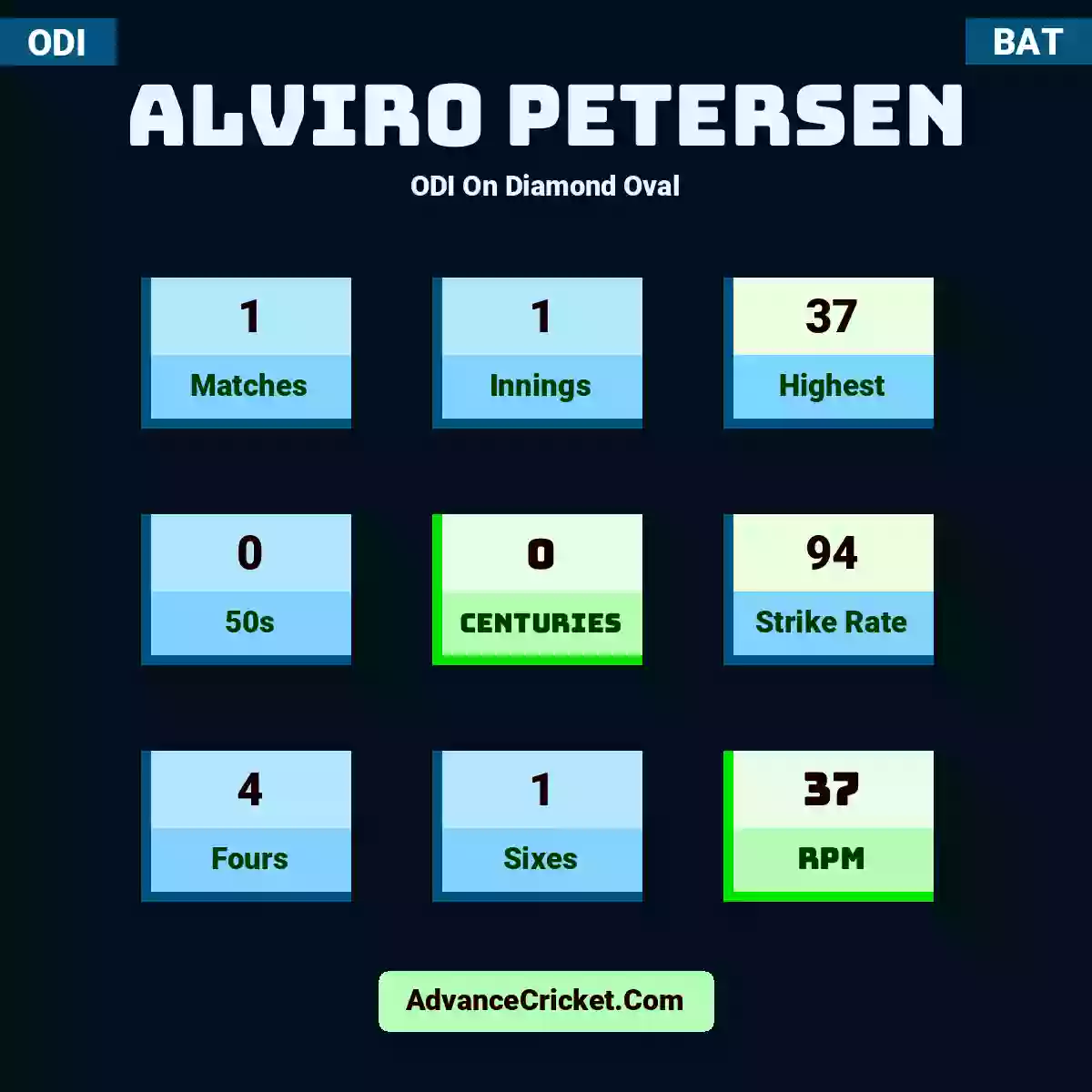 Alviro Petersen ODI  On Diamond Oval, Alviro Petersen played 1 matches, scored 37 runs as highest, 0 half-centuries, and 0 centuries, with a strike rate of 94. A.Petersen hit 4 fours and 1 sixes, with an RPM of 37.