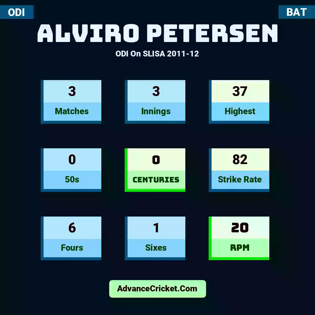 Alviro Petersen ODI  On SLISA 2011-12, Alviro Petersen played 3 matches, scored 37 runs as highest, 0 half-centuries, and 0 centuries, with a strike rate of 82. A.Petersen hit 6 fours and 1 sixes, with an RPM of 20.