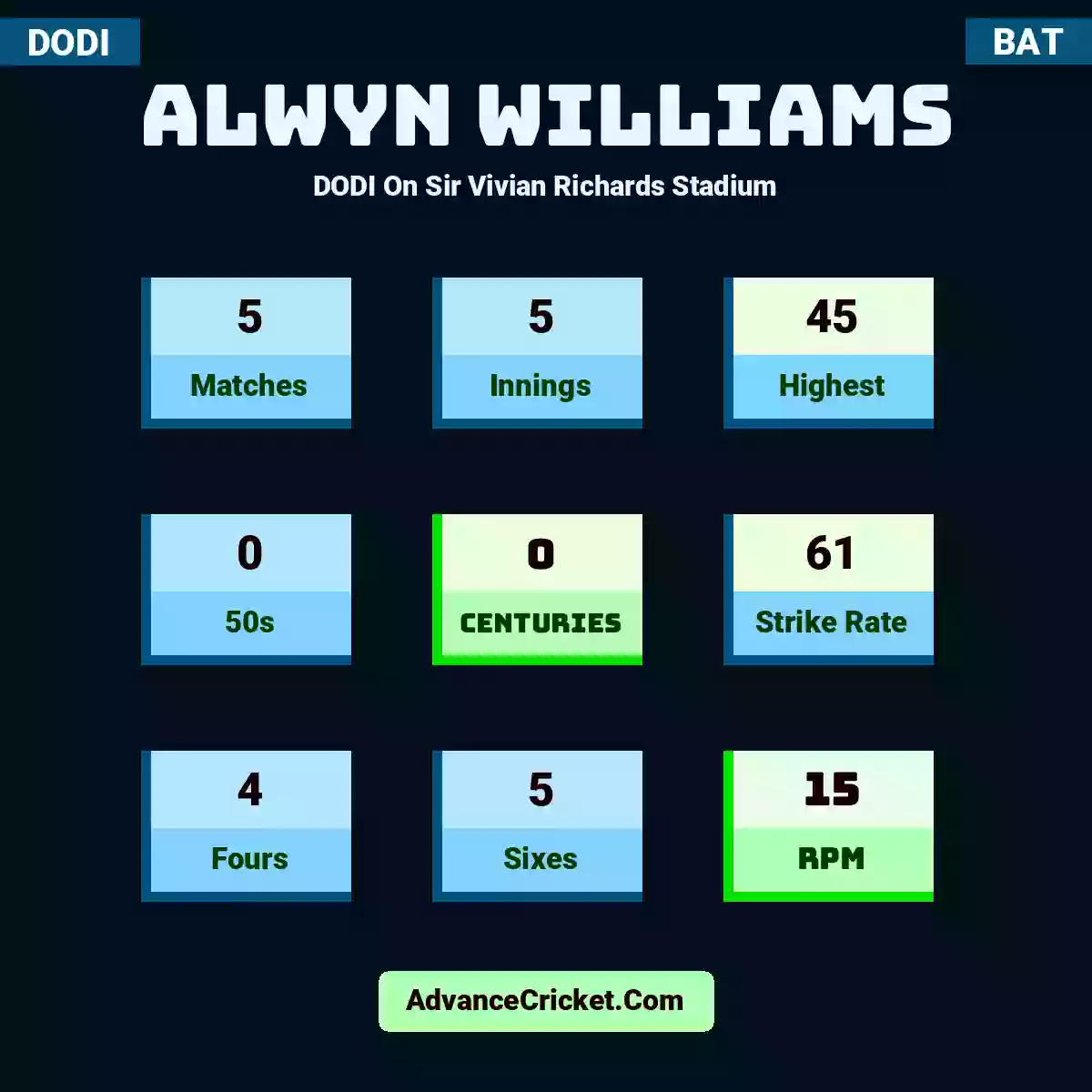 Alwyn Williams DODI  On Sir Vivian Richards Stadium, Alwyn Williams played 5 matches, scored 45 runs as highest, 0 half-centuries, and 0 centuries, with a strike rate of 61. A.Williams hit 4 fours and 5 sixes, with an RPM of 15.