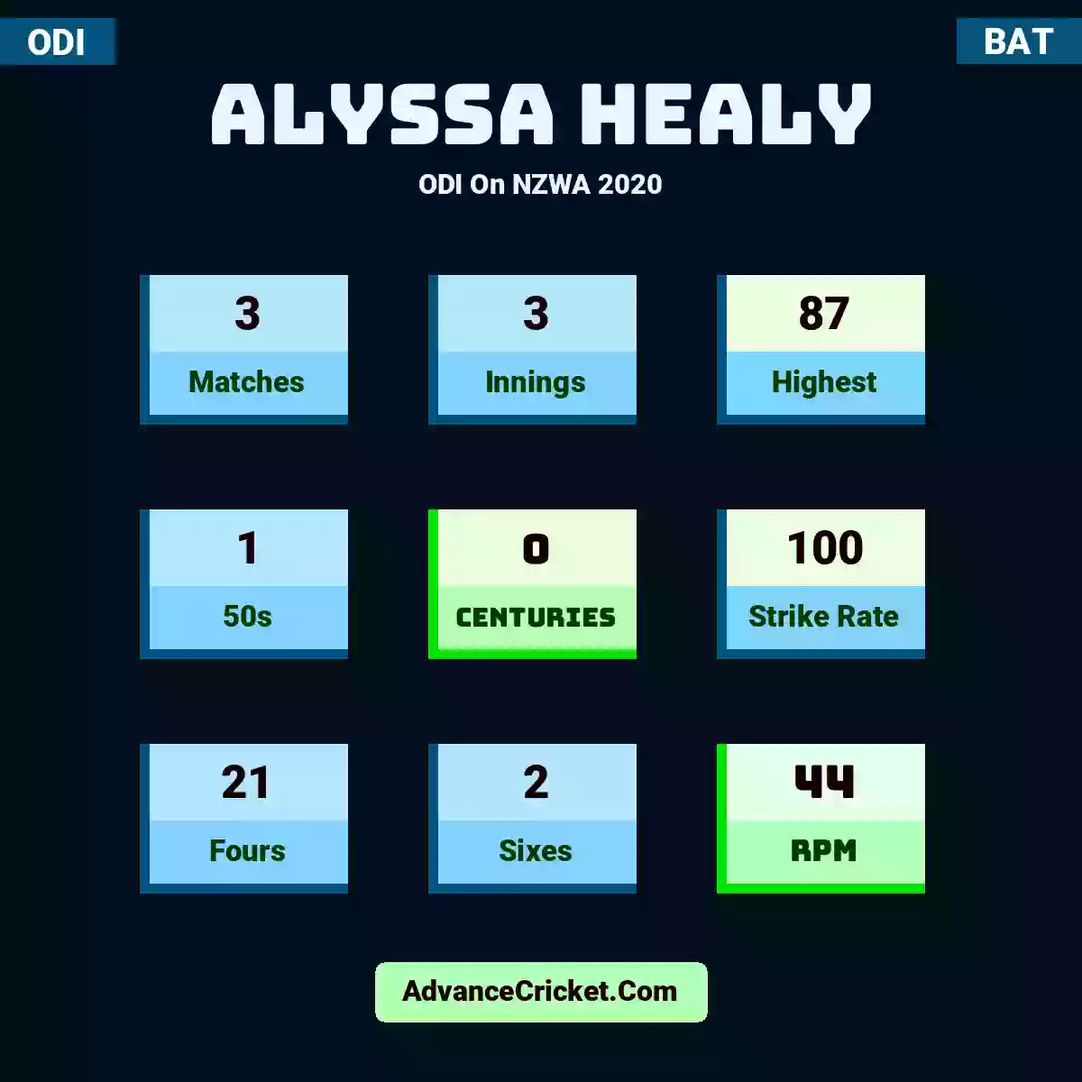 Alyssa Healy ODI  On NZWA 2020, Alyssa Healy played 3 matches, scored 87 runs as highest, 1 half-centuries, and 0 centuries, with a strike rate of 100. A.Healy hit 21 fours and 2 sixes, with an RPM of 44.