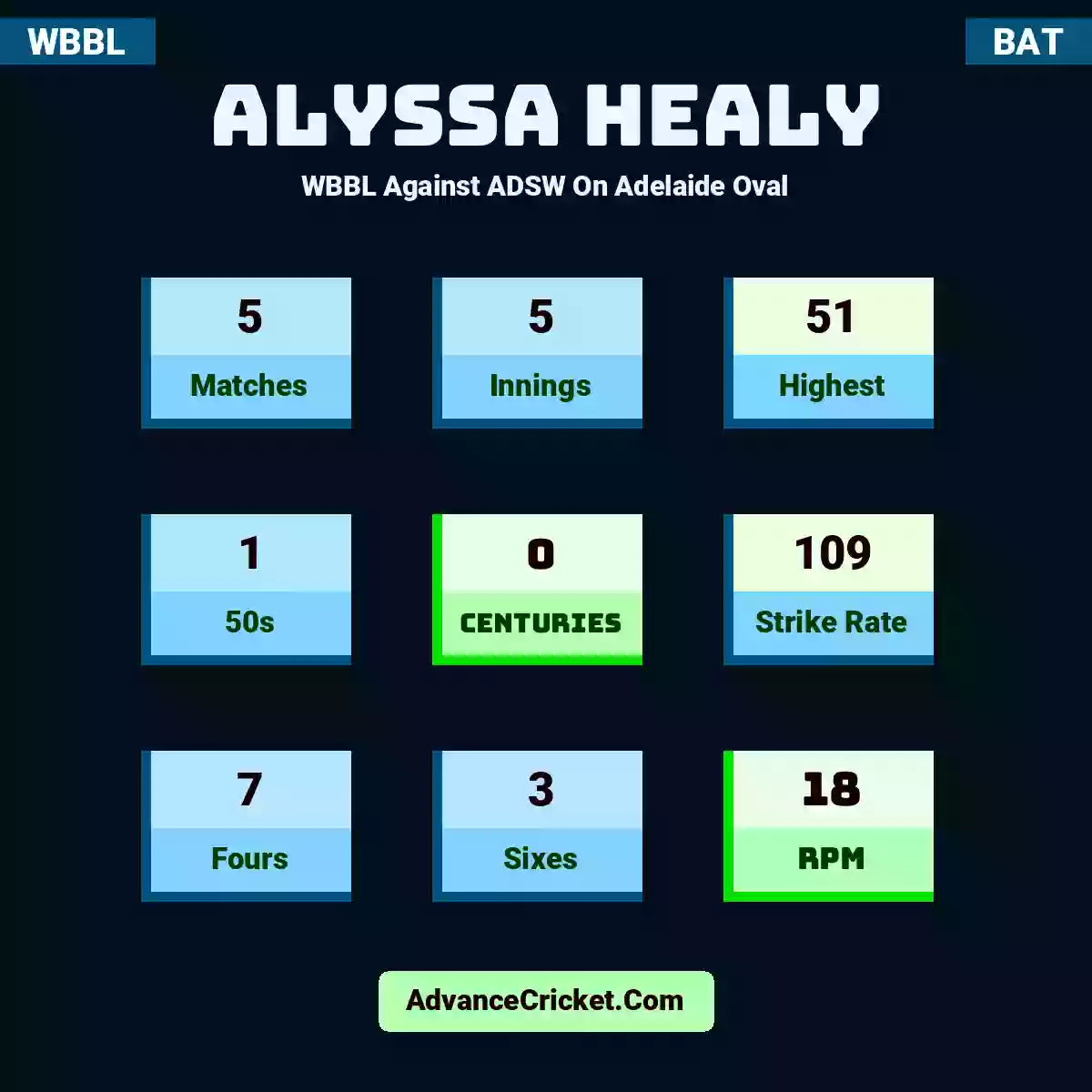Alyssa Healy WBBL  Against ADSW On Adelaide Oval, Alyssa Healy played 5 matches, scored 51 runs as highest, 1 half-centuries, and 0 centuries, with a strike rate of 109. A.Healy hit 7 fours and 3 sixes, with an RPM of 18.