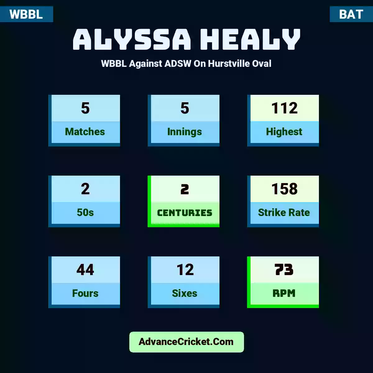 Alyssa Healy WBBL  Against ADSW On Hurstville Oval, Alyssa Healy played 5 matches, scored 112 runs as highest, 2 half-centuries, and 2 centuries, with a strike rate of 158. A.Healy hit 44 fours and 12 sixes, with an RPM of 73.