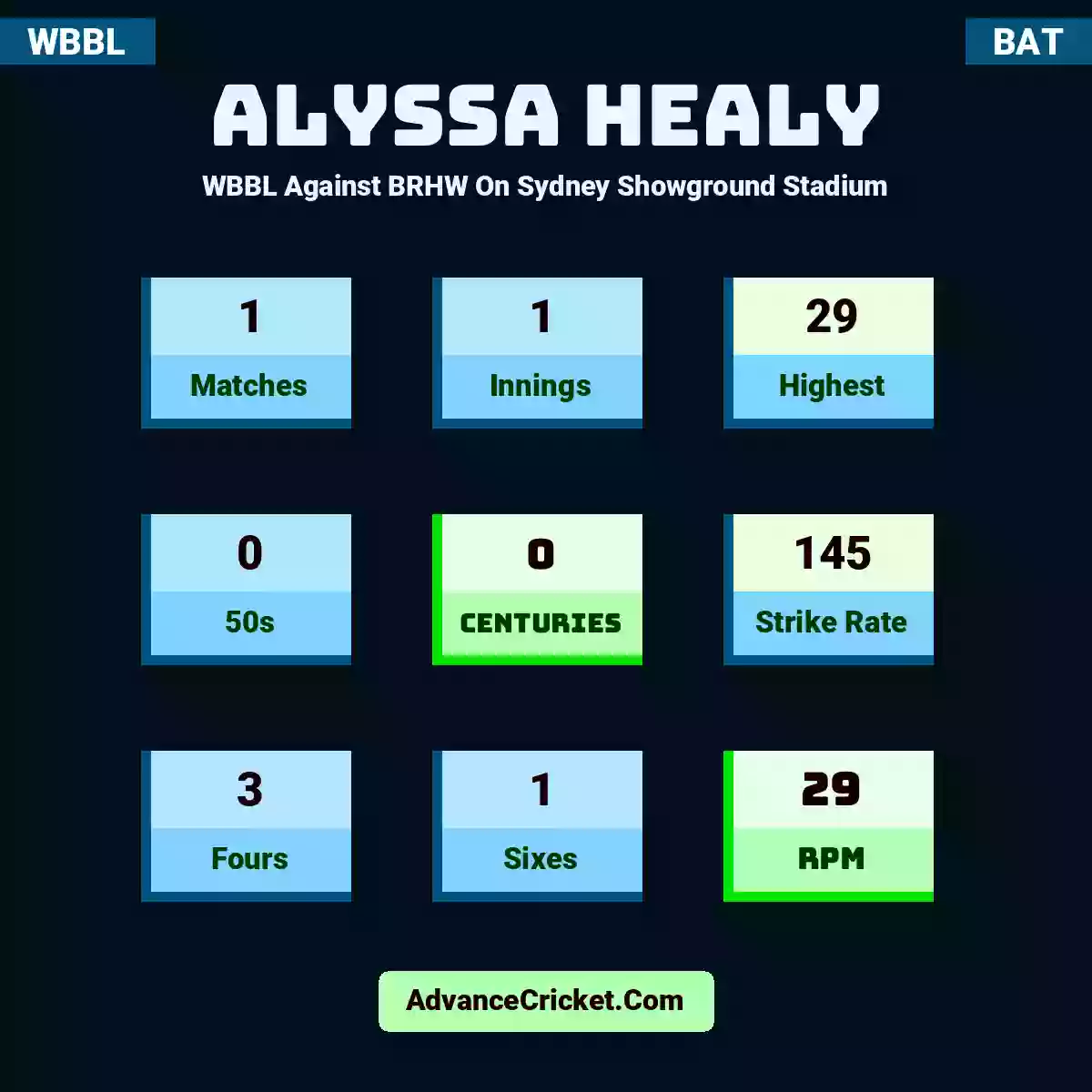 Alyssa Healy WBBL  Against BRHW On Sydney Showground Stadium, Alyssa Healy played 1 matches, scored 29 runs as highest, 0 half-centuries, and 0 centuries, with a strike rate of 145. A.Healy hit 3 fours and 1 sixes, with an RPM of 29.