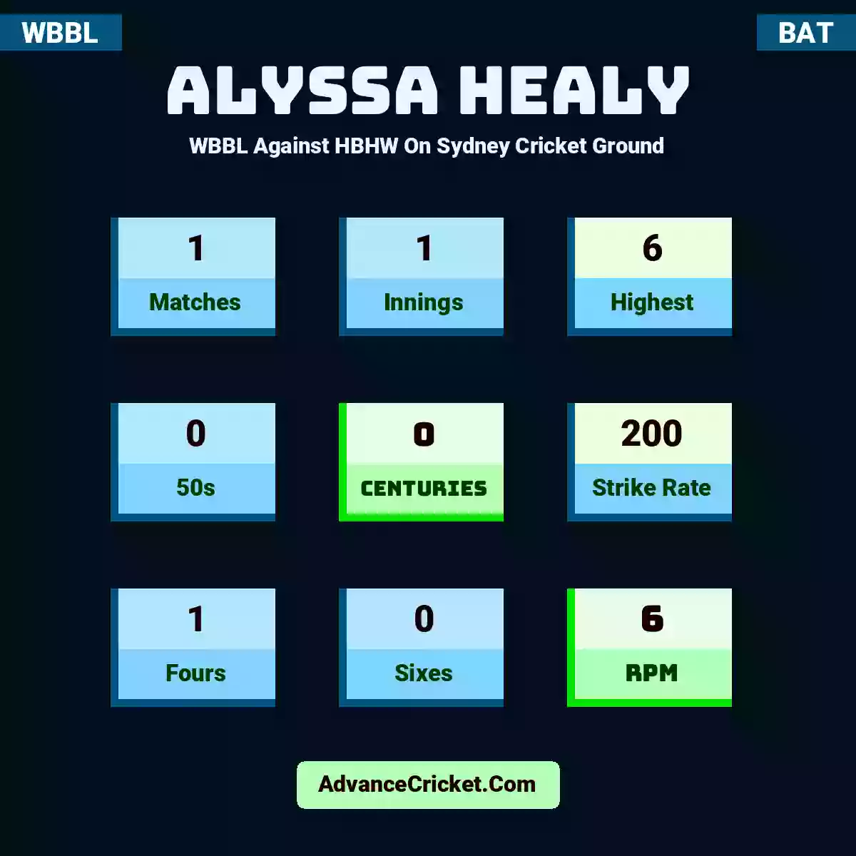 Alyssa Healy WBBL  Against HBHW On Sydney Cricket Ground, Alyssa Healy played 1 matches, scored 6 runs as highest, 0 half-centuries, and 0 centuries, with a strike rate of 200. A.Healy hit 1 fours and 0 sixes, with an RPM of 6.