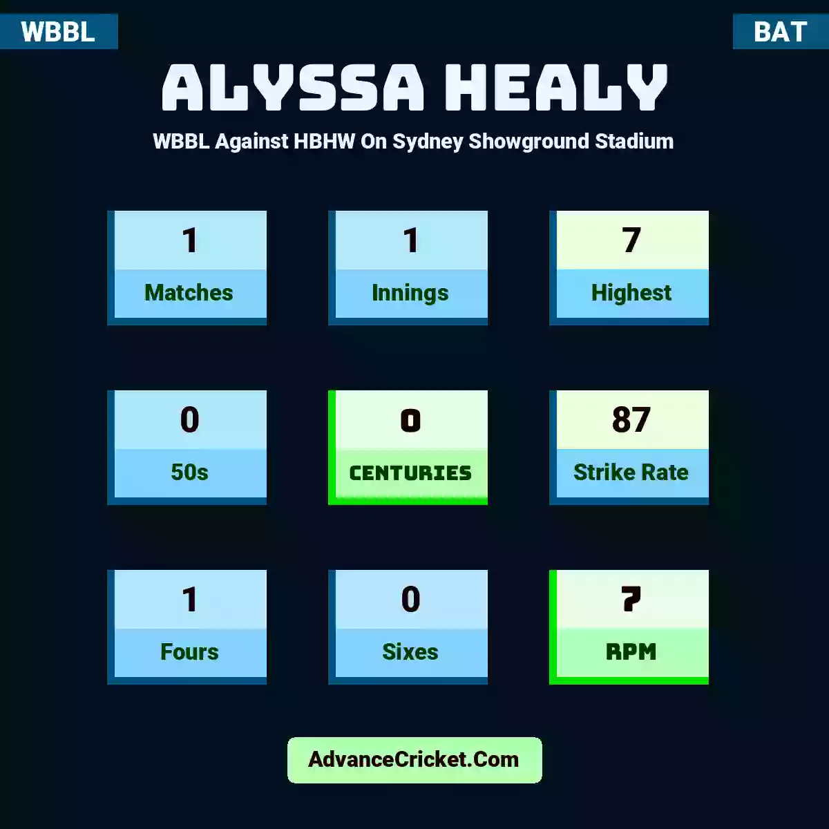Alyssa Healy WBBL  Against HBHW On Sydney Showground Stadium, Alyssa Healy played 1 matches, scored 7 runs as highest, 0 half-centuries, and 0 centuries, with a strike rate of 87. A.Healy hit 1 fours and 0 sixes, with an RPM of 7.