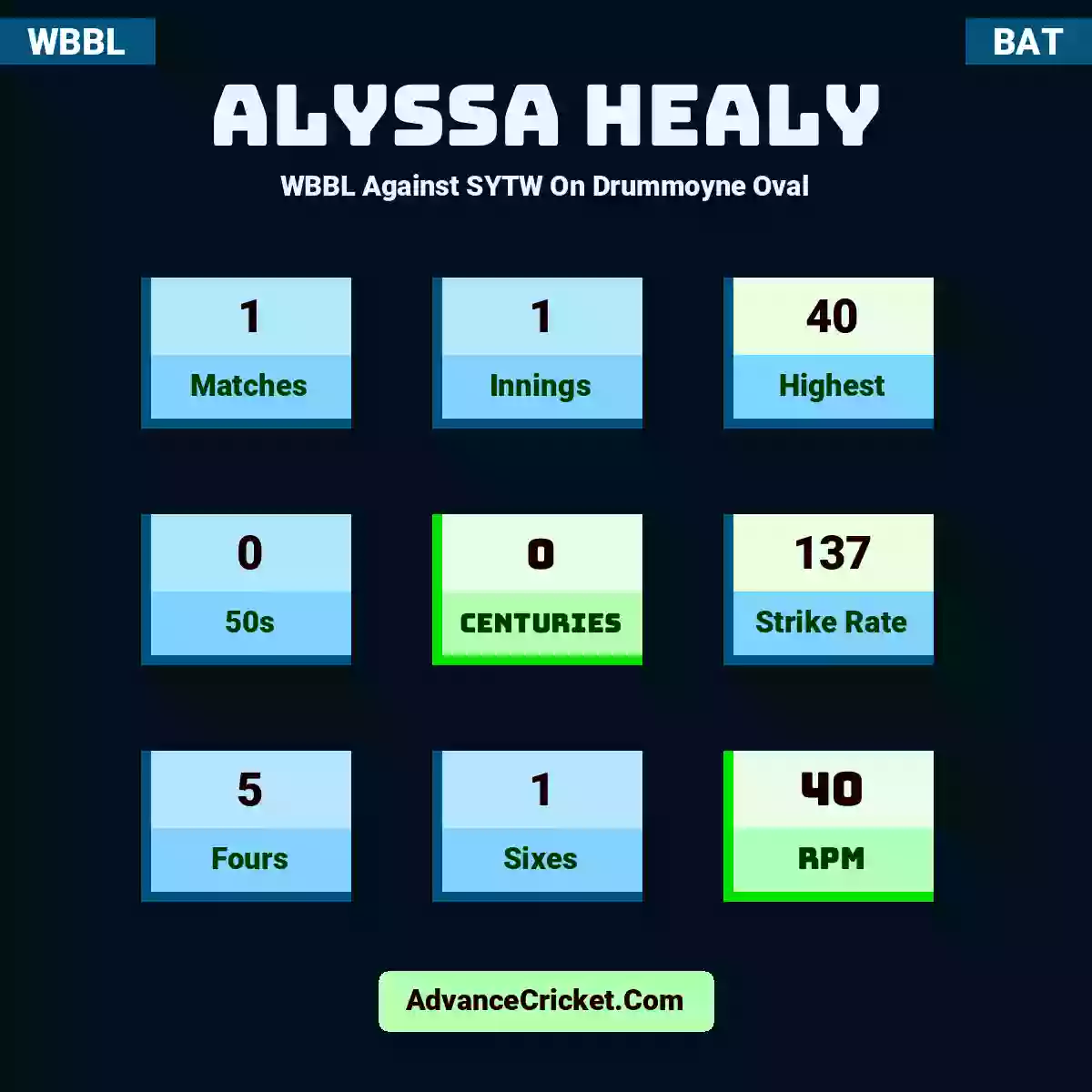 Alyssa Healy WBBL  Against SYTW On Drummoyne Oval, Alyssa Healy played 1 matches, scored 40 runs as highest, 0 half-centuries, and 0 centuries, with a strike rate of 137. A.Healy hit 5 fours and 1 sixes, with an RPM of 40.