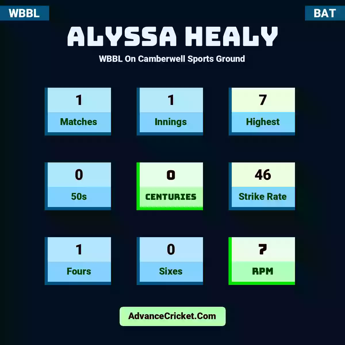 Alyssa Healy WBBL  On Camberwell Sports Ground, Alyssa Healy played 1 matches, scored 7 runs as highest, 0 half-centuries, and 0 centuries, with a strike rate of 46. A.Healy hit 1 fours and 0 sixes, with an RPM of 7.