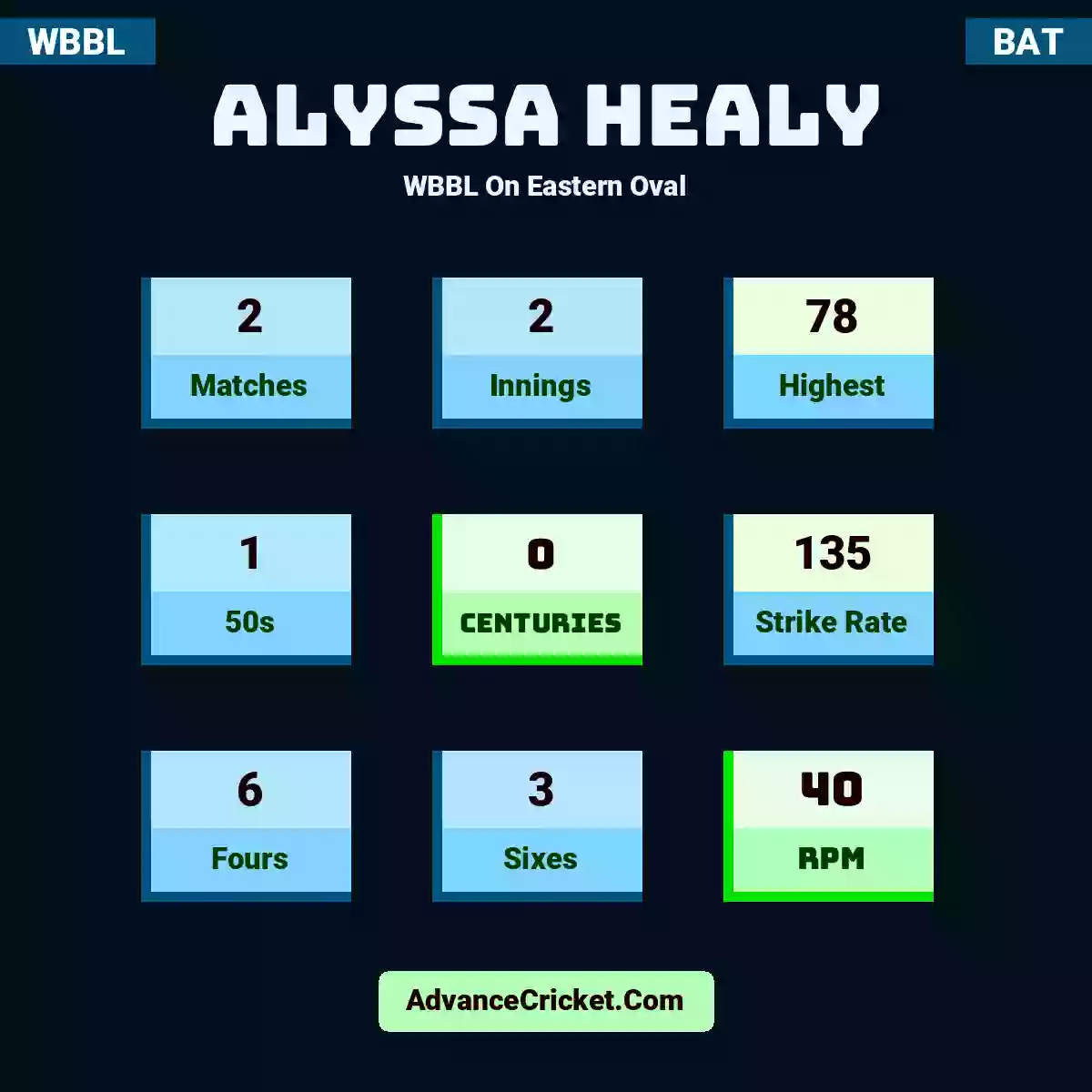 Alyssa Healy WBBL  On Eastern Oval, Alyssa Healy played 2 matches, scored 78 runs as highest, 1 half-centuries, and 0 centuries, with a strike rate of 135. A.Healy hit 6 fours and 3 sixes, with an RPM of 40.