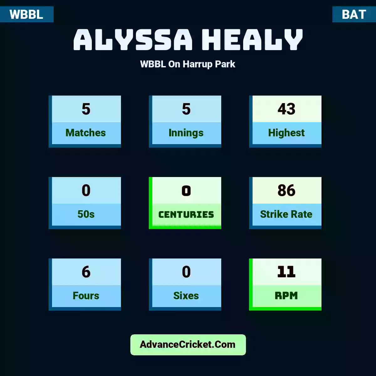 Alyssa Healy WBBL  On Harrup Park, Alyssa Healy played 5 matches, scored 43 runs as highest, 0 half-centuries, and 0 centuries, with a strike rate of 86. A.Healy hit 6 fours and 0 sixes, with an RPM of 11.