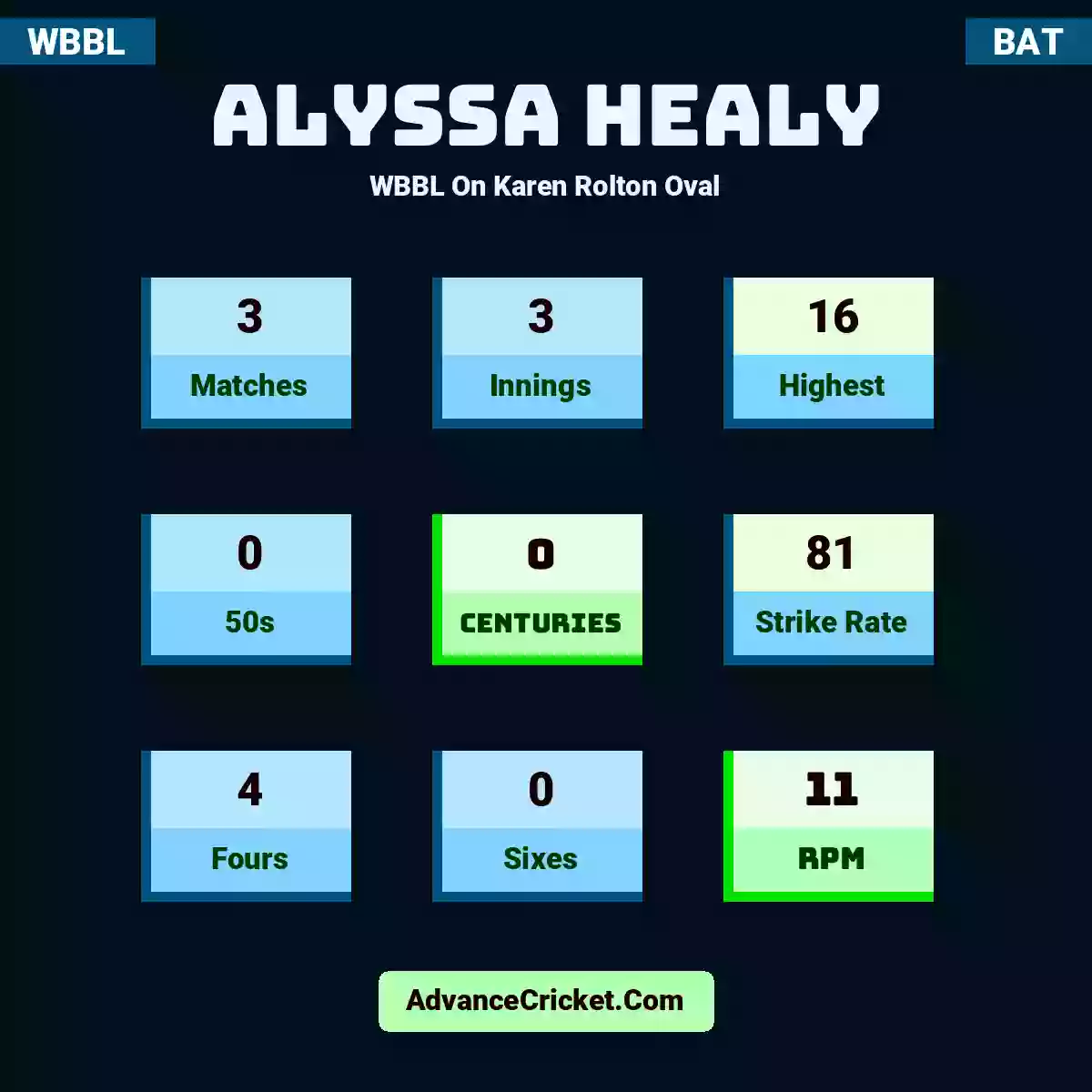 Alyssa Healy WBBL  On Karen Rolton Oval, Alyssa Healy played 3 matches, scored 16 runs as highest, 0 half-centuries, and 0 centuries, with a strike rate of 81. A.Healy hit 4 fours and 0 sixes, with an RPM of 11.
